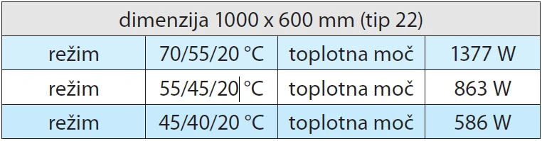 Preverba radiatorjev dva rezima tabela
