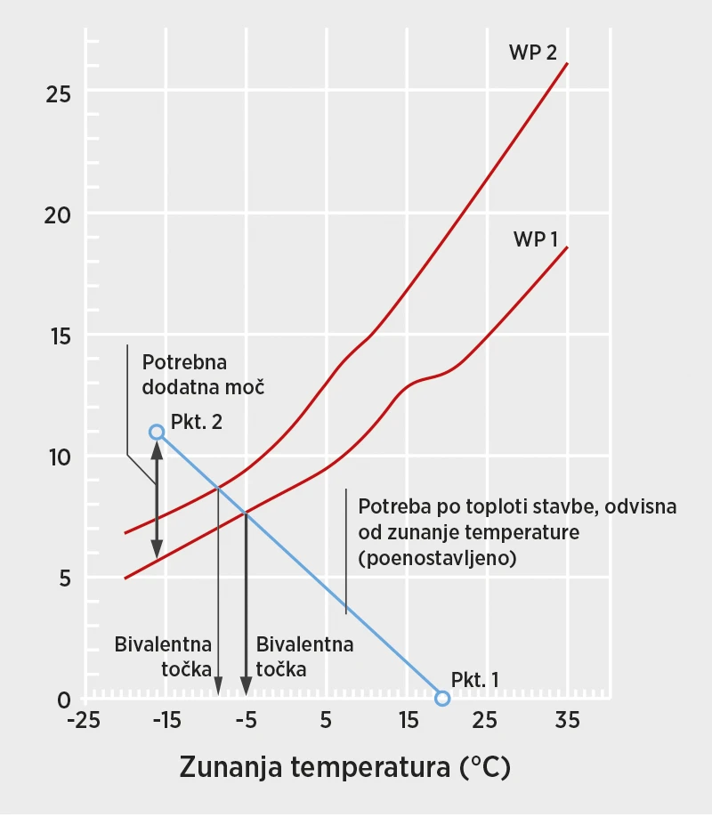 Primer dolocanja bivalentne tocke za dve razlicni toplotni crpalki