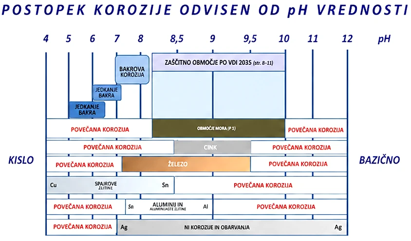 Obcutljivost materialov na korozijo glede na ph vrednost